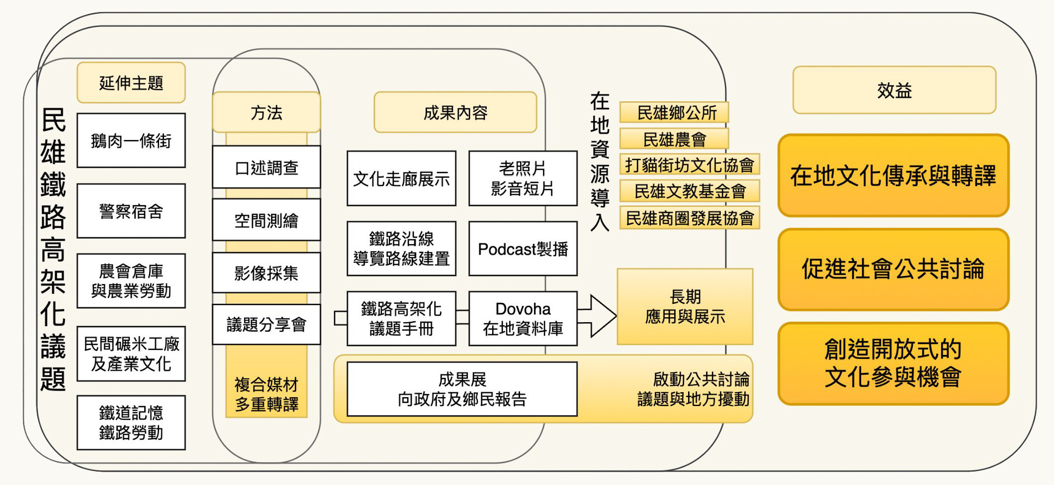重構大學路「變身中的百年打貓驛與在地記憶」計畫，因應民雄鐵路高架化的在地方案