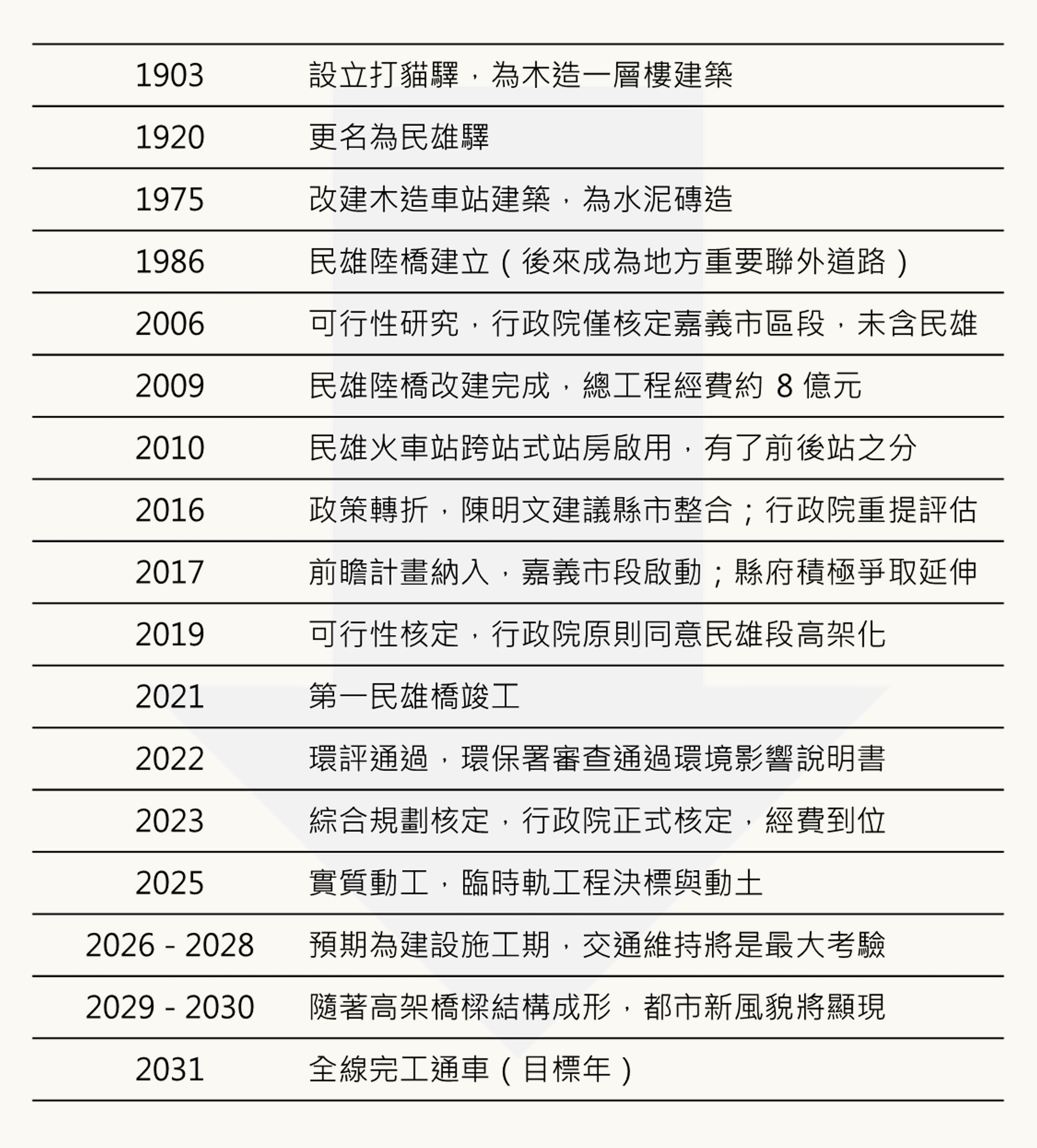 民雄鐵高進度時間軸