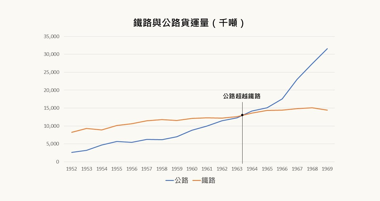 鐵公路貨運量圖表